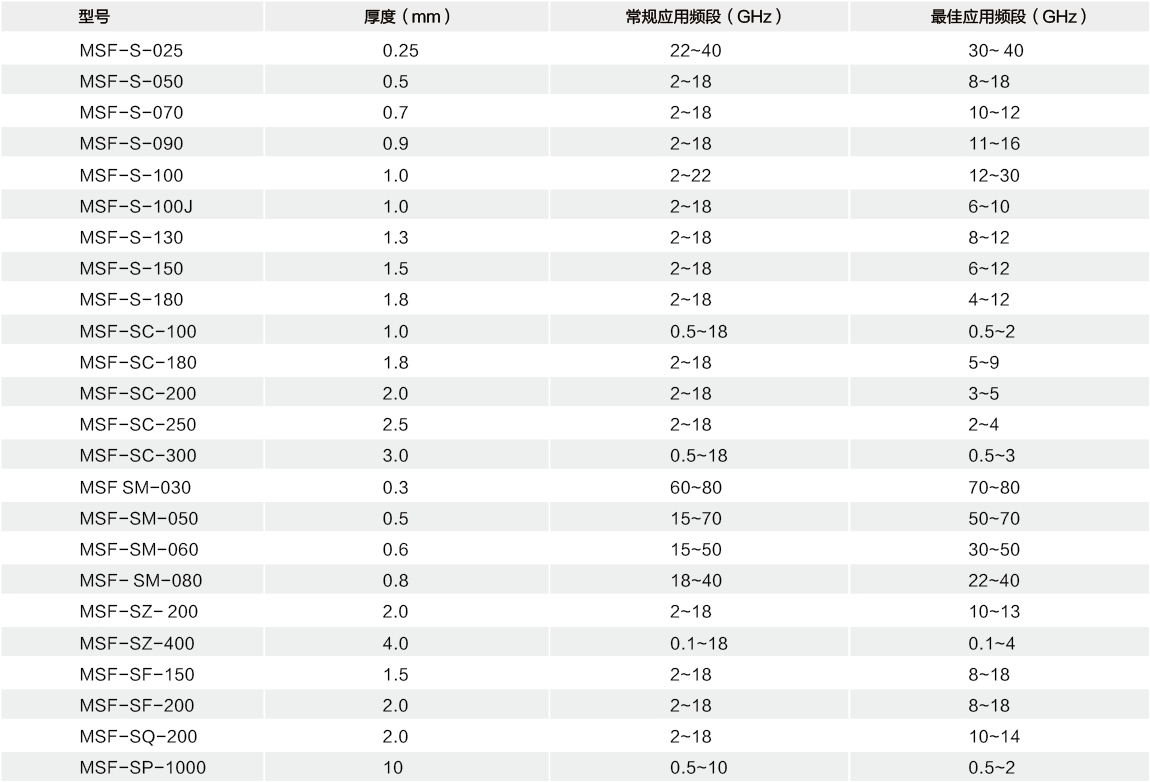 電磁波(bō)吸(xī)收材料選型(xíng)表.png